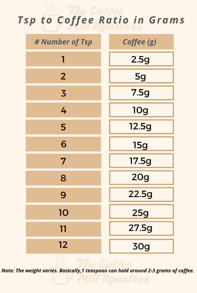 How Much Does A Teaspoon Of Coffee Weight (in Germs)?